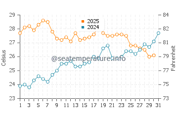 Portopetro water temp chart in July