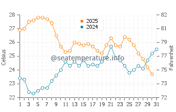 Wassertemperatur Portoscuso im Juli