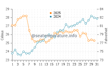 Temperature dell'acqua a Porto Venere a luglio