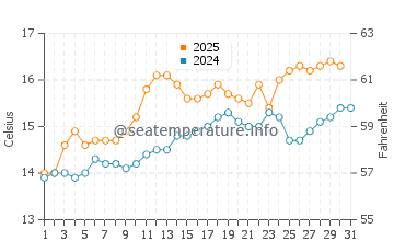 Wassertemperatur Portrane im Juli