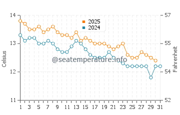 Portsea water temp chart in July