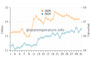 Temperature dell'acqua a Portuairk a luglio