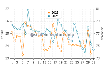 Posorja water temp chart in July