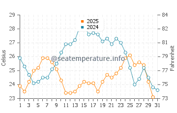 Wassertemperatur Postira im Juli