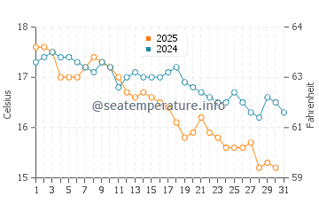 Potato Point water temp chart in July