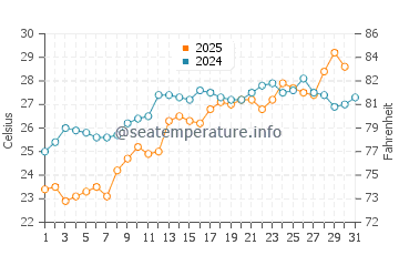 Wassertemperatur Poti im Juli