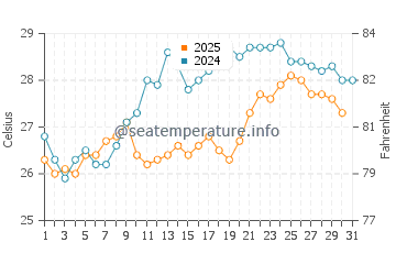 Temperature dell'acqua a Potistika a luglio
