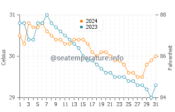 Wassertemperatur Potot im Juli