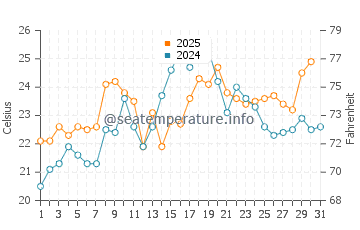 Potowomut water temp chart in July