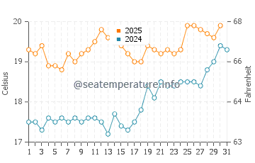 Temperature dell'acqua a Pourville sur Mer a luglio