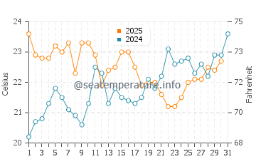Povoa de Santa Iria water temp chart in July