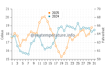 Powell River water temp chart in July