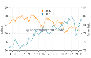 Pozo del Esparto water temp chart in July