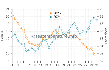 Praia Area das Pipas water temp chart in July