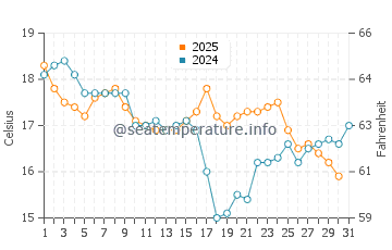 Temperature dell'acqua a Praia Brava a luglio