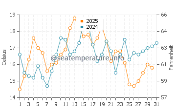 Praia da Areia Branca water temp chart in July
