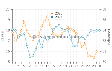 Temperature dell'acqua a Praia da Barra a luglio