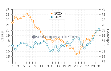 Praia da Luz water temp chart in July