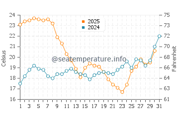 Praia da Marinha water temp chart in July