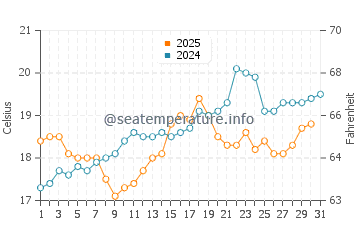 Praia Da Rapadoira water temp chart in July