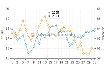 Praia da Vagueira water temp chart in July