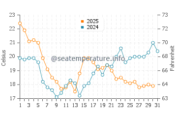 Praia de Aguete water temp chart in July