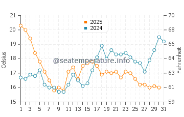 Praia de Brona water temp chart in July