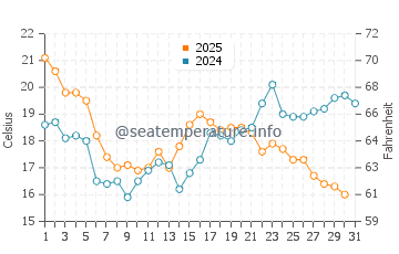 Praia de Mogor water temp chart in July