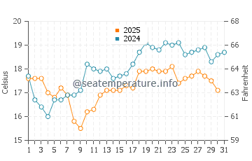 Praia de Morouzos water temp chart in July