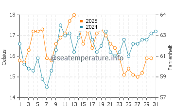Praia de Sao Juliao water temp chart in July