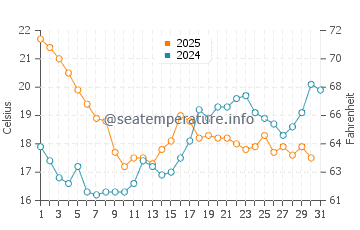 Praia de Tanxil water temp chart in July