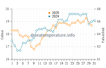 Praia de Xilloi water temp chart in July