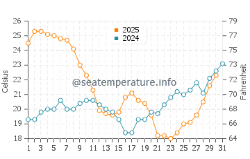 Praia do Barril water temp chart in July
