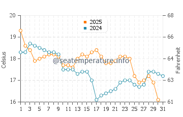 Temperature dell'acqua a Praia do Estaleiro a luglio