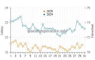 Temperatura del agua en Praia do Farol en julio
