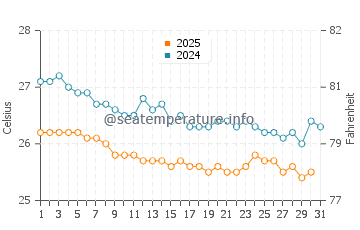Temperature dell'acqua a Praia do Forte a luglio