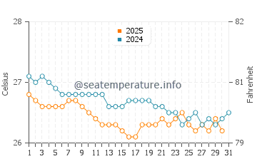 Temperature dell'acqua a Praia do Gunga a luglio