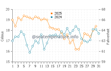 Praia do Malhao water temp chart in July