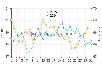 Praia do Pego water temp chart in July