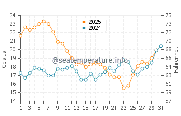 Praia Dona Ana water temp chart in July