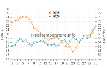 Praia dos Tres Irmaos water temp chart in July