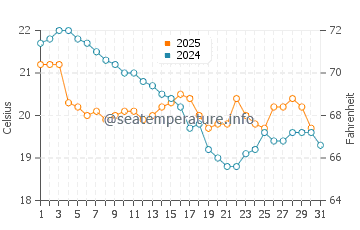 Temperatura da água em Praia Grande em julho