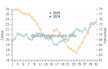 Praia Verde water temp chart in July