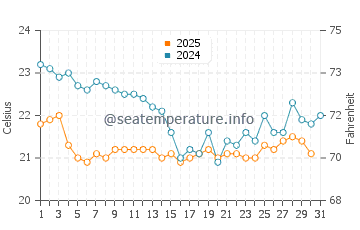 Temperature dell'acqua a Prainha a luglio