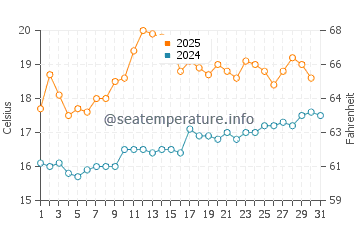 Wassertemperatur Prestatyn im Juli