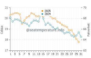 Prevelly water temp chart in July
