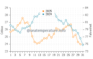 Temperature dell'acqua a Prevlaka a luglio