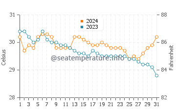 Temperatura vode u Prieto Diaz u srpnju