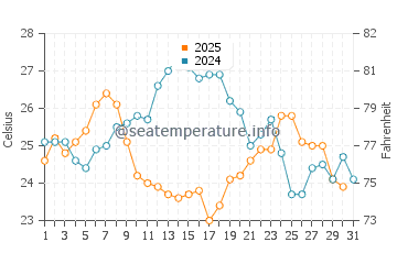 Wassertemperatur Prigradica im Juli