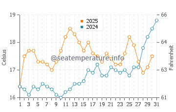Primel Tregastel water temp chart in July